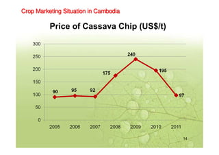 Price of Cassava Chip (US$/t)
14
Crop Marketing Situation in CambodiaCrop Marketing Situation in CambodiaCrop Marketing Si...