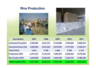 Rice Production
Descriptions 2007 2008 2009 2010 2011
Cultivated Areas(Ha) 2,585,905 2,615,741 2,719,080 2,795,892 2,968,5...