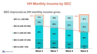 29% 48%
SEC improved as HH monthly income grew.
HH Monthly Income by SEC
 