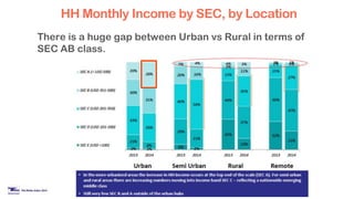 There is a huge gap between Urban vs Rural in terms of
SEC AB class.
HH Monthly Income by SEC, by Location
 