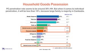 Household Goods Possession
PC penetration rate seems to be around 30% HH. But when it comes to individual
penetration, it will be less than 10%, because large family is majority in Cambodia.
 