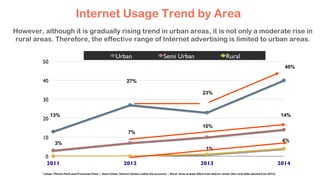 0
10
20
30
40
50
2011 2012 2013 2014
Urban Semi Urban Rural
13%
27%
23%
40%
3%
7%
10%
14%
1%
4%
* Urban: Phnom Penh and Provincial Cities / Semi Urban: District Centers within the province / Rural: Area at least 20km from district center (the rural data started from 2013)
However, although it is gradually rising trend in urban areas, it is not only a moderate rise in
rural areas. Therefore, the effective range of Internet advertising is limited to urban areas.
Internet Usage Trend by Area
 