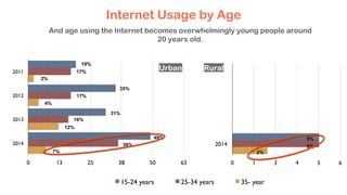 0 13 25 38 50 63
2011
2012
2013
2014
15-24 years 25-34 years 35- year
19%
35%
31%
49%
17%
17%
16%
36%
2%
4%
12%
7%
Urban Rural
0 1 3 4 5 6
2014
5%
5%
2%
Internet Usage by Age
And age using the Internet becomes overwhelmingly young people around
20 years old.
 
