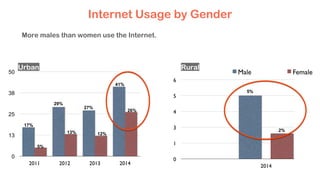 0
13
25
38
50
2011 2012 2013 2014
Male Female
17%
29%
27%
41%
5%
13% 12%
26%
Urban Rural
0
1
3
4
5
6
2014
5%
2%
Internet Usage by Gender
More males than women use the Internet.
 