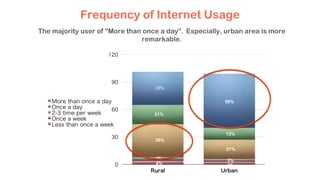 Frequency of Internet Usage
0
30
60
90
120
Rural Urban
More than once a day
Once a day
2-3 time per week
Once a week
Less than once a week
The majority user of "More than once a day”. Especially, urban area is more
remarkable.
36%
59%
21%
13%
36%
21%
4%
3%4%
3%
35%
 