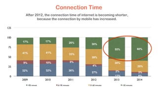0
25
50
75
100
125
2009 2010 2011 2012 2013 2014
>90 minute 61-90 minutes 31-60 minutes <30 minutes
17% 17% 26%
30%
55% 60%
41% 41%
33%
39%
30%
29%
9% 10% 5%
4%
2% 3%
32% 32% 36%
27%
8%
Connection Time
13%
After 2012, the connection time of internet is becoming shorter,
because the connection by mobile has increased.
 