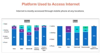 Platform Used to Access Internet
Urban Rural
Internet is mostly accessed through mobile phone at any locations
 