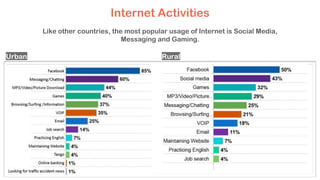 Urban Rural
Internet Activities
Like other countries, the most popular usage of Internet is Social Media,
Messaging and Gaming.
 