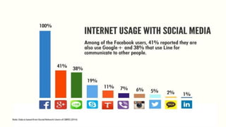 Note:DataisbasedfromSocialNetworkUsersofCMRD(2014)
 