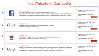 Top Website in Cambodia
4
3
2
1
Facebook.com
A social utility that connects people, to keep up with friends,
upload photos, share links and video. Facebook is really popular in Cambodia too because
Cambodian people love uploading their own picture to tag and share with their friends.
Google.com
Enables users to search the world's information, including
webpages, images, and videos.
Google.com.kh
As part of our mission to make the world's information universally accessible and useful,
we're testing a new version of Google Groups. Google Groups is a free service which
helps groups of people communicate effectively using email and the Web.
Youtube.com
YouTube is a way to get your videos to the people who matter to you.
Upload, tag and share your video world wide.
Source: Alexa.com (http://www.alexa.com/topsites/countries/KH)
Monthly page views (Dec 2014);
22,065,000,000
Dairy page views per visitor;
12.26
Monthly page views (Dec 2014);
19,465,000,000
Dairy page views per visitor;
17.75
Monthly page views (Dec 2014);
16,150,000,000
Dairy page views per visitor;
7.71
Monthly page views (Dec 2014);
10,800,000
Dairy page views per visitor;
10.49
Global stat.
Global stat.
Global stat.
 