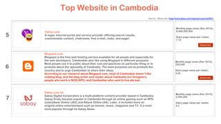 7
6
5
Yahoo.com
A major internet portal and service provider offering search results,
customizable content, chatrooms, free e-mail, clubs, and pager.
Top Website in Cambodia
Source: Alexa.com (http://www.alexa.com/topsites/countries/KH)
Blogspot.com
Blogspot is the free web hosting service available for all people and especially for
the web developers. Cambodian also like using Blogspot in different purposes.
Most people use it to public about their own perspectives on particular thing or to
promote about the speciality of Cambodia. The main purposes are to promote the
country and to urge Cambodian to share their ideas.
According to our research about Blogspot.com, most of Cambodian doesn’t like
reading blog, and the blog writer and reader about Cambodia are foreigners,
people who work in NGO,NPO, and Cambodian who used to live abroad.
Sabay.com.kh
Sabay Digital Corporation is a multi-platform content provider based in Cambodia.
Sabay firstly became popular in Cambodia through its online gaming such as RPG
JustceXwar Online (JX2) and Attack Online (AK). Later, it included more on
original online entertainment such as movies, music, magazine and TV. It is even
most popular through its Sabay News.
Monthly page views (Dec 2014);
6,460,000,000
Dairy page views per visitor;
7.73
Monthly page views (Dec 2014);
220,000
Dairy page views per visitor;
3.22
Monthly page views (Dec 2014);
2,000,000
Dairy page views per visitor;
4.2
Global stat.
Global stat.
 