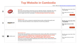9
10
8
Top Website in Cambodia
Source: Alexa.com (http://www.alexa.com/topsites/countries/KH)
Ask.com
Ask.com is the question answering service. Besides Google, Cambodia also uses
Ask.com because mostly it can provide them the best answer both from web
search engine and from real people. It is fast and easy to look for the answers.
Amazon.com
Amazon.com is the e-commerce website that provides selling both goods and
services. Because Amazon.com comprises of numerous products, Cambodian
people like to search their preferred product. They buy goods from website
sometimes, but some people just go to this website to look for particular goods
and they may buy from other website such as Aliexpress.com if the product is
cheaper than amazon.com.
Khmerload.com
Khmerload.com publishes content that provide viewers with either entertainment
or news. Its articles mainly focus on social issues in Cambodia such as crimes,
traffic accidents and conflicts. Also, it publishes other topics such as
development in Cambodia, sport, general knowledge, facts and short stories.
These are current issues that Cambodians like to know. Hence, Khmerload starts
becoming as famous website.
Monthly page views (Dec 2014);
1,555,000,000
Dairy page views per visitor;
3.06
Monthly page views (Dec 2014);
1,184,000,000
Dairy page views per visitor;
4.09
Monthly page views (Dec 2014);
4,143,702
Dairy page views per visitor;
11.50
Global stat.
Global stat.
 
