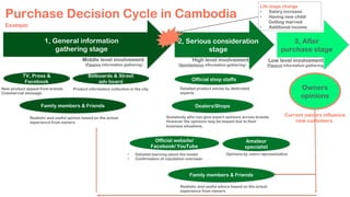 Official shop staffs
Somebody who can give expert opinions across brands.
However the opinions may be biased due to their
business situations.
1, General information
gathering stage
Middle level involvement
（Passive information gathering）
2, Serious consideration
stage
3, After
purchase stage
Dealers/Shops
TV, Press &
Facebook
New product appeal from brands.
Commercial message.
Family members & Friends
Realistic and useful opinion based on the actual
experience from owners.
High level involvement
（Spontaneous information gathering）
Detailed product advise by dedicated
experts
Official website/
Facebook/ YouTube
Amateur
specialist
Opinions by users representative•  Detailed learning about the model
•  Confirmation of reputation overseas
Family members & Friends
Realistic and useful advice based on the actual
experience from owners.
Owners
opinions
Billboards & Street
adv board
Product information collection in the city.
Low level involvement
（Passive information gathering
Current owners influence
new customers.
Purchase Decision Cycle in Cambodia!
Example
Life stage change
•  Salary increase
•  Having new child/
Getting married
•  Additional income
 