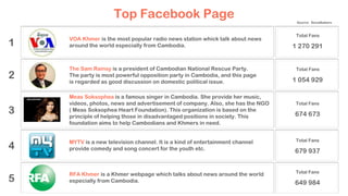 3
2
1
Top Facebook Page
VOA Khmer is the most popular radio news station whick talk about news
around the world especially from Cambodia.
The Sam Rainsy is a president of Cambodian National Rescue Party.
The party is most powerful opposition party in Cambodia, and this page
is regarded as good discussion on domestic political issue.
Meas Soksophea is a famous singer in Cambodia. She provide her music,
videos, photos, news and advertisement of company. Also, she has the NGO
( Meas Soksophea Heart Foundation). This organization is based on the
principle of helping those in disadvantaged positions in society. This
foundation aims to help Cambodians and Khmers in need.
5
4
MYTV is a new television channel. It is a kind of entertainment channel
provide comedy and song concert for the youth etc.
RFA Khmer is a Khmer webpage which talks about news around the world
especially from Cambodia.
Source: Socialbakers
Total Fans
1 270 291
Total Fans
1 054 929
Total Fans
674 673
Total Fans
679 937
Total Fans
649 984
 