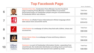 Source: Socialbakers
7
8
9
10
6
Samdech Hun Sen, Cambodian Prime Minister has the Facebook
page created by Prime Minister’s Cabinet Officer to promote
government policy to Cambodian people and give recommendation
to Cambodia officer and citizens.
RIF Khmer is a Radio France International in Khmer language which
talks about news around the world.
Little Fashion is a webpage of online shop that sells clothes, shoes and
accessories.
Khmer Home Video is a webpage of news and funny videos in
Cambodia.
Camnews is a part of Cambodian Information Center, expanding from
email thread, the moderated distribution providing most current news,
important announcement and special news update by email.
Total Fans
623 652
Total Fans
619 413
Total Fans
598 059
Total Fans
568 639
Total Fans
546 984
Top Facebook Page
 