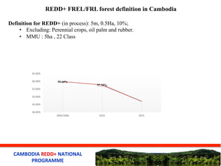 CAMBODIA	
  REDD+	
  NATIONAL	
  
PROGRAMME	
  
REDD+ FREL/FRL forest definition in Cambodia
Definition for REDD+ (in process): 5m, 0.5Ha, 10%;
•  Excluding: Perennial crops, oil palm and rubber.
•  MMU : 5ha , 22 Class
59.64%
57.55%
40.00%	
  
45.00%	
  
50.00%	
  
55.00%	
  
60.00%	
  
65.00%	
  
2005/2006	
   2010	
   2014	
  
 