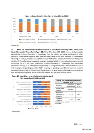 19 | P a g e
Official Use
Figure 11: Expenditure by SNA; share of total, 2018 and 2019
Source: MEF
40. There are considerable horizontal inequities in subnational spending, with a strong skew
toward the capital Phnom Penh (Figure 12). Using 2016 data, ADB (2018) showed that per capita
expenditure in Phnom Penh was 14 times larger than the median per capita spending of all other
provinces. These severe inequities were reflected at each level of SNA (with the khans of Phnom Penh
receiving, on average, twice the per capita funding of the five next-largest urban centers in the country
combined). These horizontal inequities, which are particularly high by international standards, persist
to this day. For 2019, per capita expenditure in Phnom Penh was 13.7 times larger than the median
per capita spending of all other provinces (Table 4). To a large extent, these distinct skews in capital
and development spending reveal the RGC’s targeting of spending toward the investment needs in
Cambodia’s growth pole in Phnom Penh. The persistence of large horizontal imbalances creates a risk
that that benefits of growth, and its spatial distribution, are not being broadly shared.
Figure 12: Expenditure by provincial administrations and
PNH; share of total, 2018 and 2019
Source: MEF
Table 4: Per capita spending at the
CP level; 2019
Province
Per capita
expenditure
Ratio
to PP
Phnom Penh
(largest)
426,397
Median of
remaining 24
provinces
31,221 13.7
Prey Veng
(smallest)
12,263 34.8
For full details see Annex 7
Source: MEF
0%
20%
40%
60%
80%
100%
2018 2019 2018 2019 2018 2019 2018 2019
Provincial (Exc. PNH) PNH DMK CS
Purchase of goods (Ch60) Development services (Ch61) Personnel wage (Ch64)
Social interventions (Ch62) Capital expenditure (Ch21/20)
65%
64%
83%
46%
44%
67%
63%
81%
46%
50%
35%
36%
17%
54%
56%
33%
37%
19%
54%
50%
0% 25% 50% 75% 100%
Purchase of goods (Ch60)
Development services (Ch61)
Personnel wage (Ch64)
Social interventions (Ch62)
Capital expenditure (Ch21/20)
Purchase of goods (Ch60)
Development services (Ch61)
Personnel wage (Ch64)
Social interventions (Ch62)
Capital expenditure (Ch21/20)
2018
2019
Provinces PNH
 