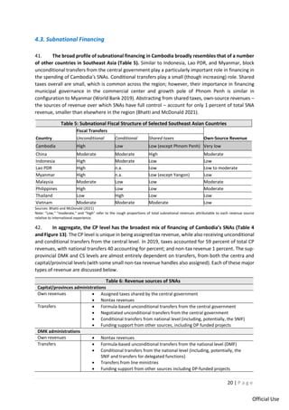 20 | P a g e
Official Use
4.3. Subnational Financing
41. The broad profile of subnational financing in Cambodia broadly resembles that of a number
of other countries in Southeast Asia (Table 5). Similar to Indonesia, Lao PDR, and Myanmar, block
unconditional transfers from the central government play a particularly important role in financing in
the spending of Cambodia’s SNAs. Conditional transfers play a small (though increasing) role. Shared
taxes overall are small, which is common across the region; however, their importance in financing
municipal governance in the commercial center and growth pole of Phnom Penh is similar in
configuration to Myanmar (World Bank 2019). Abstracting from shared taxes, own-source revenues –
the sources of revenue over which SNAs have full control – account for only 1 percent of total SNA
revenue, smaller than elsewhere in the region (Bhatti and McDonald 2021).
Table 5: Subnational Fiscal Structure of Selected Southeast Asian Countries
Country
Fiscal Transfers
Own-Source Revenue
Unconditional Conditional Shared taxes
Cambodia High Low Low (except Phnom Penh) Very low
China Moderate Moderate High Moderate
Indonesia High Moderate Low Low
Lao PDR High n.a. Low Low to moderate
Myanmar High n.a. Low (except Yangon) Low
Malaysia Moderate Low Low Moderate
Philippines High Low Low Moderate
Thailand Low High Low Low
Vietnam Moderate Moderate Moderate Low
Sources: Bhatti and McDonald (2021)
Note: "Low," "moderate," and "high" refer to the rough proportions of total subnational revenues attributable to each revenue source
relative to international experience.
42. In aggregate, the CP level has the broadest mix of financing of Cambodia’s SNAs (Table 4
and Figure 13). The CP level is unique in being assigned tax revenue, while also receiving unconditional
and conditional transfers from the central level. In 2019, taxes accounted for 59 percent of total CP
revenues, with national transfers 40 accounting for percent; and non-tax revenue 1 percent. The sup-
provincial DMK and CS levels are almost entirely dependent on transfers, from both the centra and
capital/provincial levels (with some small non-tax revenue handles also assigned). Each of these major
types of revenue are discussed below.
Table 6: Revenue sources of SNAs
Capital/provinces administrations
Own revenues • Assigned taxes shared by the central government
• Nontax revenues
Transfers • Formula-based unconditional transfers from the central government
• Negotiated unconditional transfers from the central government
• Conditional transfers from national level (including, potentially, the SNIF)
• Funding support from other sources, including DP funded projects
DMK administrations
Own revenues • Nontax revenues
Transfers • Formula-based unconditional transfers from the national level (DMF)
• Conditional transfers from the national level (including, potentially, the
SNIF and transfers for delegated functions)
• Transfers from line ministries
• Funding support from other sources including DP-funded projects
 
