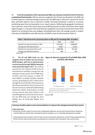 26 | P a g e
Official Use
58. From the perspective of the sub-provincial SNAs, tax revenues shared from the CP level are
a subnational fiscal transfer. SNA tax revenues assigned to the CP level are allocated to the DMK and
CS levels based on a fixed percentage (3 percent for the DMK level in 2019 and 1 percent for the CS
level, with both slated to rise to 4 percent in 2020). Horizontal distribution is based on a formula,
considering equal share and population size in equal measure. Reflecting the geographic distribution
of tax collection, most of the shared taxes (around 80-90 percent) are within the Phnom Penh capital
region (though, it is not clear if the same formula is applied for the revenue shared from Phnom Penh
capital to its constituent khan and sankgats). Excluding Phnom Penh, the average transfer is modest:
a bit above US $20,000 for each DM and only US $500 for each CS administration (Table 7).
Table 7: Shared tax from provincial admin to DM and CS; Excluding PNH, US dollars
2018 2019
Subsidy from provincial admin to DM 3,754,841 4,288,805
Average per DM administration 19,867 22,692
Subsidy from provincial admin to CS 1,000,698 762,140
Average per DM administration 648 493
Source: MEF
59. The CP and DMK levels are also
assigned a host of smaller non-tax revenue
(NTR) handles, with fees of administrative
services (mostly through OWSOs) being the
most prominent (Figure 16).31
Fee revenue
accounts for the majority of NTR at the CP
level (with the remainder coming from sale
and lease of state assets). At the DMK level,
all NTR is from fee revenue. In 2019, CP-
level OWSO’s provided 553,928 individual
services, generating US $12.5 million (at an
average fee of US $22.50). Of the provinces,
Siem Reap collected the most (11 percent of
the total revenue), followed by Battambang
(9 percent). Nearly three-quarters of total
non-tax revenue came from services in the
Land Management and Construction sector.
For the DMK level, the average fee from
OWSOs was US $3.68 (see Section 6.1.3
below).
Figure 16: Non-tax revenue for CP and DMK SNAs; 2018
and 2019, USD millions
Source: MEF
Summary of policy options and recommendations to improve the intergovernmental fiscal system
In the short term:
• Review the transfer system to ensure that it adequately addresses vertical and horizontal fiscal imbalances
and that SNAs are not left with unfunded functional mandates, nor an unfunded development mandate.
• Institutionalize fiscal transfers to the CP level as well as horizontal reallocations at the CP level (especially from
Phnom Penh to other provinces) by ensuring they are consistent with transparent rules and formulas.
-
2
4
6
8
10
12
2018 2019 2018 2019
CP Administration DMK Administration
Income from state property rental/ sale & others
Income from fee of admin services
Income from state asset (e.g. natural resource extraction fees…)
 