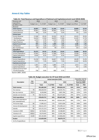 51 | P a g e
Official Use
Annex 6: Key Tables
Table A1: Total Revenue and Expenditure of National and Capital/provincial Level (2018-2020)
Revenue and
expenditure
(In Billion riels)
2018 2019 2020
Budget Law % of GDP Budget Law % of GDP Budget Law (Plan) % of GDP
Revenue
Total revenue 18,587 22.2% 21,186 22.6% 26,805 22.5%
Current Revenue 18,407 22.0% 20,993 22.5% 26,612 22.4%
Capital Revenue 180 0.2% 193 0.2% 193 0.2%
Central level
Current Revenue 17,448 20.3% 19,593 20.7% 24,325 20.4%
-Tax Revenue 15,076 17.6% 16,879 17.8% 21,107 17.7%
-Non-Tax Revenue 2,372 2.7% 2,714 2.8% 3,218 2.7%
Capital Revenue 180 0.2% 193 0.2% 193 0.2%
Capital-Provincial level 959 1.7% 1,400 1.8% 2,286 1.9%
Tax Revenue 910 1.6% 1,352 1.8% 2,070 1.7%
Non-Tax Revenue 48 0.1% 48 0.1% 216 0.2%
Expenditure
Total Expenditure 24,375 24.4% 27,165 25.0% 33,808 28.4%
Current Expenditure 15,945 16.2% 17,908 16.5% 19,938 16.8%
Capital Expenditure 8,430 8.2% 9,257 8.5% 13,870 11.7%
Central level
Current Expenditure 15,218 15.1% 16,827 15.5% 18,109 15.2%
Capital Expenditure 7,473 7.3% 8,032 7.4% 12,307 10.3%
Capital/provincial level
Current Expenditure 1,465 1.8% 1,880 1.7% 2,914 2.5%
Capital Expenditure 220 0.2% 320 0.3% 457 0.4%
Capital-provincial level
Transfer/Subsidize 738 0.8% 800 0.7% 1,085 0.9%
Source: (MEF, 2019)
Table A2: Budget execution for CP level 2018 and 2019
Description
CoA
Code
Actual execution (USD) Execution rate for
selected budget
items for 2019
2018 2019
Total % of PNH Total % of PNH Total PNH
Total revenue 591,689,304 54% 894,826,523 52% 225% 169%
Tax revenue 70 396,628,354 69% 528,435,761 67% 156% 136%
Non tax revenue 72/73 8,330,068 50% 9,897,786 50% 125% 133%
Subsidy and donation 75 186,722,255 0% 356,472,003 29% 697% 1,132%
Total expenditure 478,659,721 44% 595,847,348 43% 208% 151%
Recurrent expenditure
(incl. development)
248,368,166 36% 429,661,902 36% 175% 145%
Personnel wage 64 17,085,613 17% 19,815,838 19% 100% 100%
Service & development 61 196,411,472 36% 373,399,122 37% 382% 343%
Subsidy 65 125,121,213 49% 46,369,985 85% 112% 103%
Subsidy to DMK 65012 18,754,841 80% 19,288,805 78% 112% 100%
Subsidy to CS 65013 10,374,445 90% 12,587,748 94% 100% 100%
Capital expenditure 21/20 105,165,005 56% 119,806,836 50% 150% 111%
Surplus 113,029,583 98,979,175
As % of expenditure 24% 50%
 