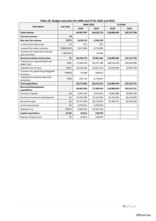52 | P a g e
Official Use
Table A3: Budget execution for DMK and CS for 2018 and 2019
Description CoA Code
DMK (USD) CS (USD)
2018 2019 2018 2019
Total revenue 69,967,997 84,625,776 118,884,695 143,537,748
Tax own revenue 70 - - - -
Non own tax revenue 72/73 3,618,519 4,744,130 - -
Income from state asset 72 675 375 - -
Income from admin services 7300/2/4/8 3,617,844 4,711,060 - -
Income from state asset rental &
sale and others
7301/5/7 - 32,694 - -
Received subsidy and donation 75 66,349,479 79,881,646 118,884,695 143,537,748
Subsidy from national level fund
(DMF/ CSF)
7501 47,248,103 58,137,788 108,510,250 130,950,000
Subsidy from CP level 75021 18,746,560 19,351,414 10,374,445 12,587,748
Income from performing delegated
functions
7506/8 32,048 198,813 - -
Subsidy from national level (line
ministries)
7520 222,725 2,174,052 - -
Total expenditure 69,175,896 85,513,913 118,884,620 143,537,731
Recurrent/development
expenditure
60,607,058 75,189,924 118,884,620 143,537,731
Purchase of goods 60 2,447,169 3,073,012 13,856,000 10,966,284
Purchase of services/ development 61 21,949,180 31,161,069 52,722,445 66,128,998
Personnel wage 64 35,171,058 39,719,814 52,306,175 66,442,450
Social interventions 62 1,039,651 1,236,029 - -
Subsidy to CS 65013 8,506,026 10,165,118 - -
Capital expenditure 21/20 62,812 158,870 - -
Physical infrastructure 21 62,812 158,870 - -
 