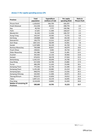 53 | P a g e
Official Use
Annex 7: Per capita spending across CPs
Province
Total
population
Expenditure
(millions of riel)
Per capita
spending (Riel)
Ratio to
Phnom Penh
Phnom Penh 1,329,052 566,704 426,397
Preah Sihanouk 212,258 44,313 208,770 2.0
Kep 40,763 7,777 190,786 2.2
Pailin 67,601 11,400 168,637 2.5
Mondul Kiri 81,343 11,936 146,737 2.9
Stung Treng 143,547 10,583 73,725 5.8
Koh Kong 130,868 9,060 69,230 6.2
Ratanak Kiri 194,773 12,311 63,207 6.7
Siem Reap 1067,353 58,599 54,901 7.8
Kandal 1,227,890 56,139 45,720 9.3
Banteay Meanchey 769,908 30,857 40,079 10.6
Preah Vihear 238,661 9,483 39,734 10.7
Otdar Meanchey 241,986 7,618 31,481 13.5
Kracheh 392,442 12,150 30,960 13.8
Kampot 674,015 18,578 27,563 15.5
Battambang 1,242,525 30,690 24,700 17.3
Svay Rieng 617,458 14,746 23,882 17.9
Pursat 486,299 11,426 23,496 18.1
Kampong Thom 775,566 16,740 21,584 19.8
Kampong Cham 1,135,182 24,082 21,214 20.1
Kampong Speu 848,076 17,832 21,026 20.3
Kampong Chhnang 543,902 11,406 20,971 20.3
Tboung Khmum 833,672 15,850 19,012 22.4
Takeo 1,007,121 16,159 16,045 26.6
Prey Veng 12,10,434 14,843 12,263 34.8
Median of remaining 24
Provinces
580,680 14,795 31,221 13.7
 