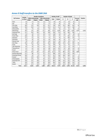 55 | P a g e
Official Use
Annex 9 Staff transfers to the DMK SNA
Chiefs Deputy Chiefs Deputy
Pailin 26 17 19 13 31 84 24 17 30 35 2 -
Kep 26 13 12 17 21 81 26 17 28 34 2 -
Prey Veng 169 174 136 99 211 758 203 122 188 432 16 -
Svay Rieng 104 105 71 69 114 414 111 70 154 186 4 -
Sihanoukville 65 37 46 32 56 214 55 52 61 86 15 -
Battambang 182 119 244 121 186 7,313 4,294 146 803 5,285 1,079 6,546
Kampong Thom 117 102 105 68 158 546 175 90 160 296 - -
Koh Kong 91 44 41 46 52 238 63 29 78 99 32 -
Preah Vihea 104 68 62 63 72 305 97 37 106 152 10 -
Ratanakiri 117 61 59 51 73 271 70 35 100 135 1 -
Mundulkiri 65 39 34 34 46 140 44 18 31 70 21 -
Steung Treng 78 43 40 40 66 215 81 20 82 113 - -
Siem Reap 156 123 105 90 162 689 240 110 152 346 81 -
Kratie 78 42 39 39 56 249 69 31 95 112 11 -
Udor Meanchey 65 45 36 34 55 245 55 37 76 132 - -
Tbong Khmum 91 81 56 58 88 334 107 70 88 153 23 -
Pursat 91 55 58 44 84 362 131 51 134 161 16 -
Phnom Penh 154 235 195 125 334 3,121 723 485 216 340 2,080 -
Banteay Meanchey 117 88 91 67 111 488 147 97 142 249 - -
Kampong Chhang 104 92 74 64 121 457 156 100 140 212 5 -
Kampot 104 120 109 75 174 609 179 121 171 307 10 -
Kampong Speu 104 114 82 64 131 487 114 76 153 240 18 -
Kampong Cham 130 127 104 92 167 607 188 132 155 276 44 -
Takeo 130 132 128 86 190 663 162 140 190 314 19 -
Kandal 143 157 154 89 232 722 193 132 207 353 30 -
Total 2,611 2,233 2,100 1,580 2,991 19,612 7,707 2,235 3,740 10,118 3,519 6,546
B C
Contract
staff
Total Female
Number of positions
Before restructuring
Number
of offices
Teachers
After restructuring
Number of staff Number of Grade
A
By Provinces
 