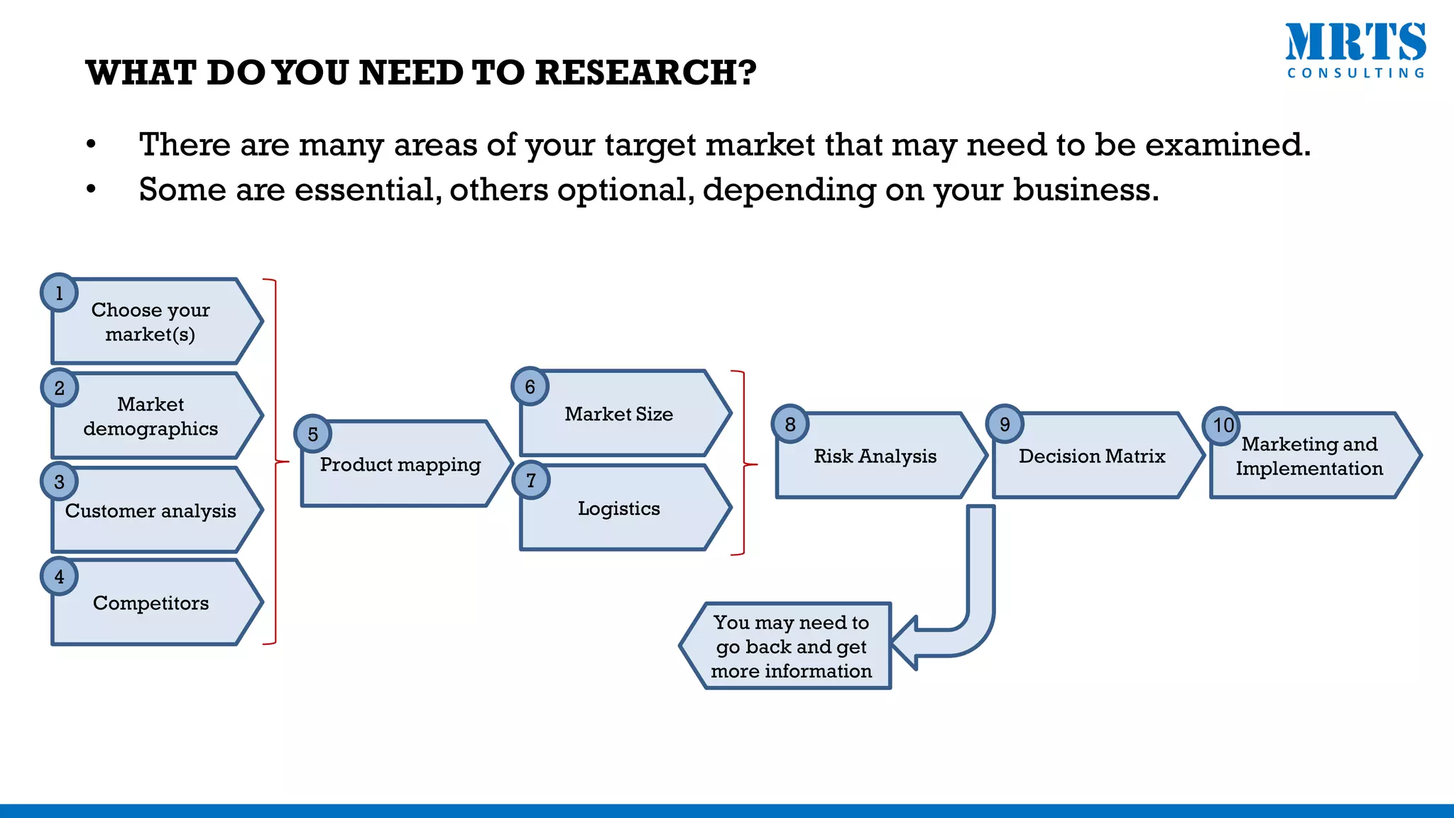 • There are many areas of your target market that may need to be examined.
• Some are essential, others optional, depending on your business.
Choose your
market(s)
Market
demographics
Customer analysis
Competitors
Product mapping
Market Size
Logistics
Risk Analysis Decision Matrix
Marketing and
Implementation
You may need to
go back and get
more information
1
2
3
4
5
6
7
8 9 10
WHAT DOYOU NEED TO RESEARCH?
 