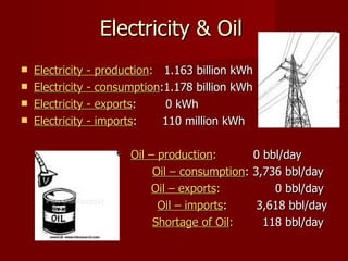 Electricity & Oil Electricity - production :   1.163 billion kWh  Electricity - consumption :1.178 billion kWh  Electricity - exports :  0 kWh  Electricity - imports :  110 million kWh  Oil – production :   0 bbl/day  Oil – consumption : 3,736 bbl/day  Oil – exports :   0 bbl/day  Oil – imports :  3,618 bbl/day Shortage of Oil :   118 bbl/day  