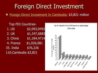 Foreign Direct Investment Foreign Direct Investment In Cambodia-  $3,821 million Top FDI Countries- 1. US  $2,093,0492  2. UK  $1,347,6883 3. China  $1,184,4714   4. France  $1,026,081 35. India  $76,226 110.Cambodia $3,821 