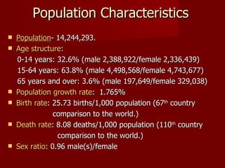 Population Characteristics Population - 14,244,293. Age structure :  0-14 years: 32.6% (male 2,388,922/female 2,336,439) 15-64 years: 63.8% (male 4,498,568/female 4,743,677) 65 years and over: 3.6% (male 197,649/female 329,038) Population growth rate :  1.765% Birth rate : 25.73 births/1,000 population (67 th  country  comparison to the world.) Death rate : 8.08 deaths/1,000 population (110 th  country  comparison to the world.) Sex ratio : 0.96 male(s)/female  