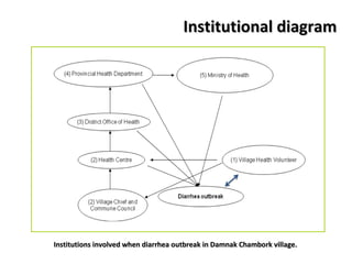Prevention and control of zoonotic causes of acute bloody diarrhoea in rural Cambodia through an EcoHealth approach