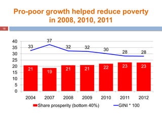 16
Pro-poor growth helped reduce poverty
in 2008, 2010, 2011
21
19
21 21 22 23 23
33
37
32 32 30
28 28
0
5
10
15
20
25
30
...