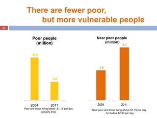 23
There are fewer poor,
but more vulnerable people
4.6
8.1
2004 2011
Near poor people
(million)
Near poor are those livin...