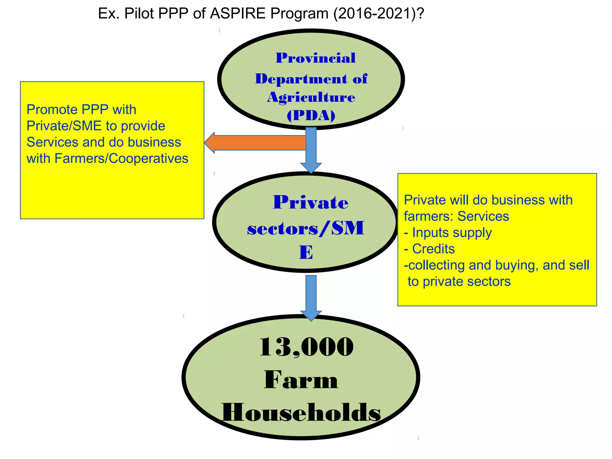 Public Private Partnership in Agriculture | PPT