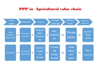 Public Private Partnership in Agriculture | PPT