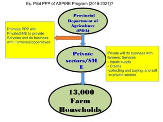 Public Private Partnership in Agriculture | PPT