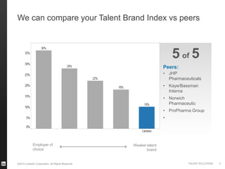 ©2014 LinkedIn Corporation. All Rights Reserved. TALENT SOLUTIONS
We can compare your Talent Brand Index vs peers
Employer of
choice
Weaker talent
brand
Peers:
• JHP
Pharmaceuticals
• Kaye/Bassman
Interna
• Norwich
Pharmaceutic
• ProPharma Group
•
55 of
5
 