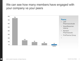 ©2014 LinkedIn Corporation. All Rights Reserved. TALENT SOLUTIONS
We can see how many members have engaged with
your company vs your peers
Peers:
• JHP
Pharmaceuticals
• Kaye/Bassman
Interna
• Norwich
Pharmaceutic
• ProPharma Group
•
6
 