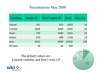 Presentations May 2009 The default values are: Limited visibility and Don’t want LP Visibility Want LP Don’t want LP Sum Percent Closed 141 913 1054 10 Limited 2096 3469 5565 55 Open 745 1580 2325 23 Global 670 488 1158 12 Sum 3652 6450 10102 100 Percent 36 64 100   