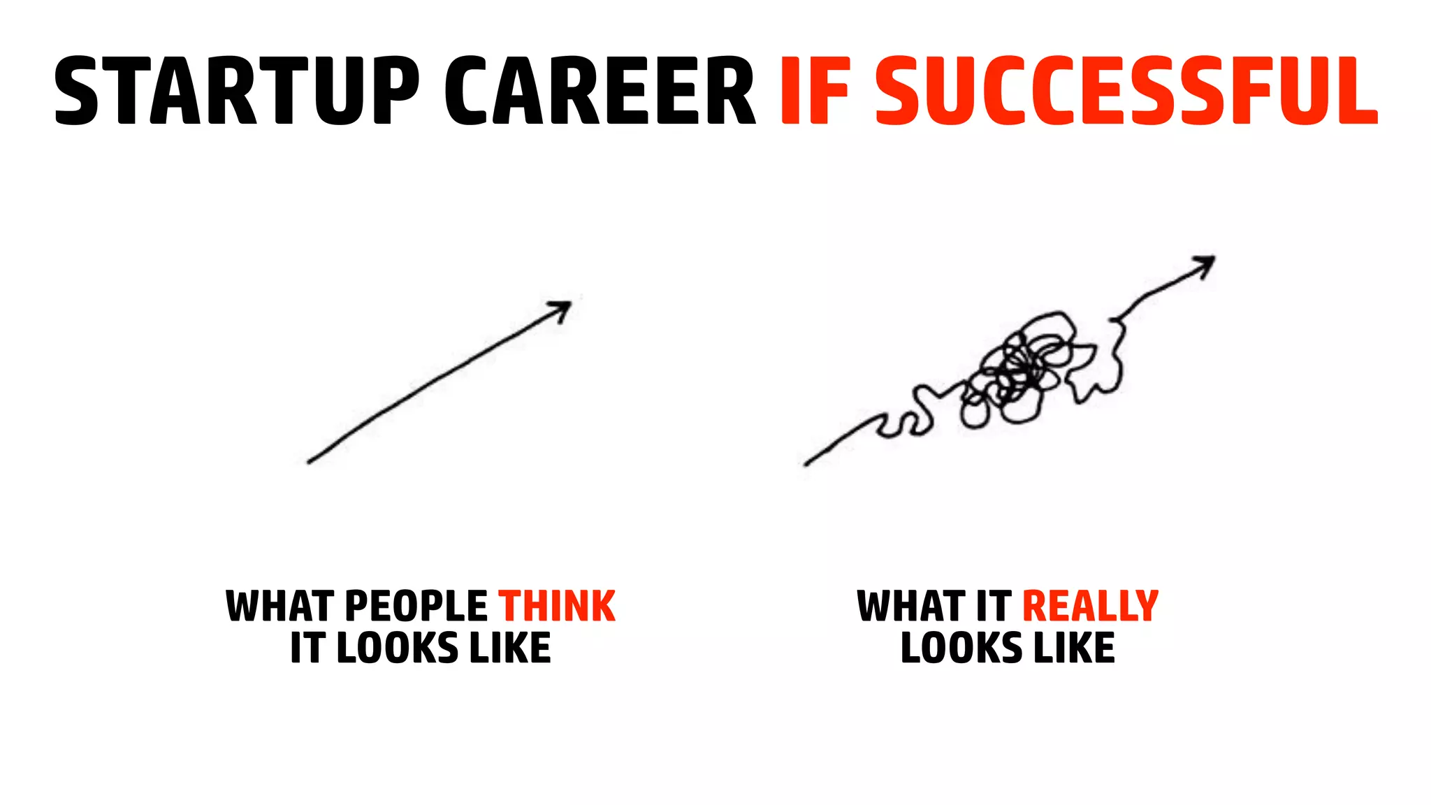 STARTUP CAREER IF SUCCESSFUL
WHAT PEOPLE THINK
IT LOOKS LIKE
WHAT IT REALLY
LOOKS LIKE
 