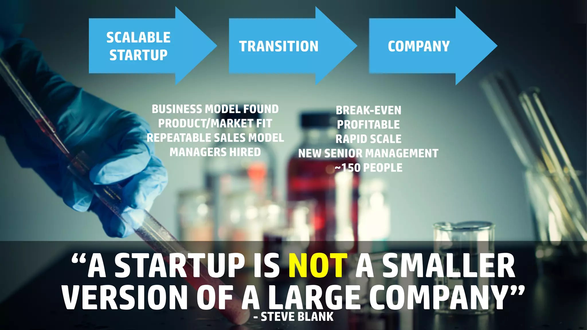 SCALABLE 
STARTUP
TRANSITION COMPANY
BUSINESS MODEL FOUND
PRODUCT/MARKET FIT
REPEATABLE SALES MODEL
MANAGERS HIRED
BREAK-EVEN
PROFITABLE
RAPID SCALE
NEW SENIOR MANAGEMENT
~150 PEOPLE
“A STARTUP IS NOT A SMALLER
VERSION OF A LARGE COMPANY”- STEVE BLANK
 