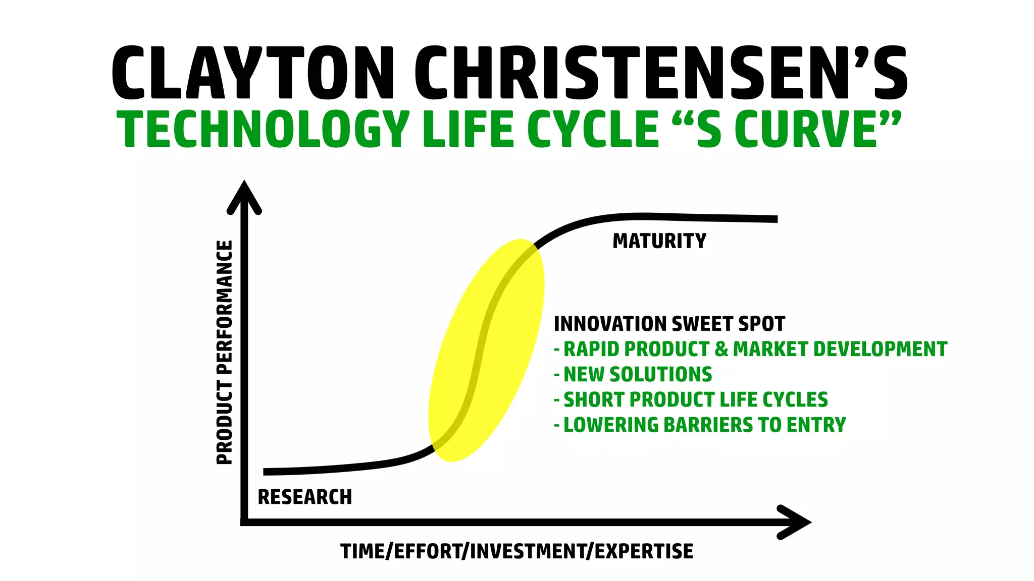 CLAYTON CHRISTENSEN’S
TECHNOLOGY LIFE CYCLE “S CURVE”
PRODUCTPERFORMANCE
TIME/EFFORT/INVESTMENT/EXPERTISE
RESEARCH
MATURITY
INNOVATION SWEET SPOT
- RAPID PRODUCT & MARKET DEVELOPMENT
- NEW SOLUTIONS
- SHORT PRODUCT LIFE CYCLES
- LOWERING BARRIERS TO ENTRY
 