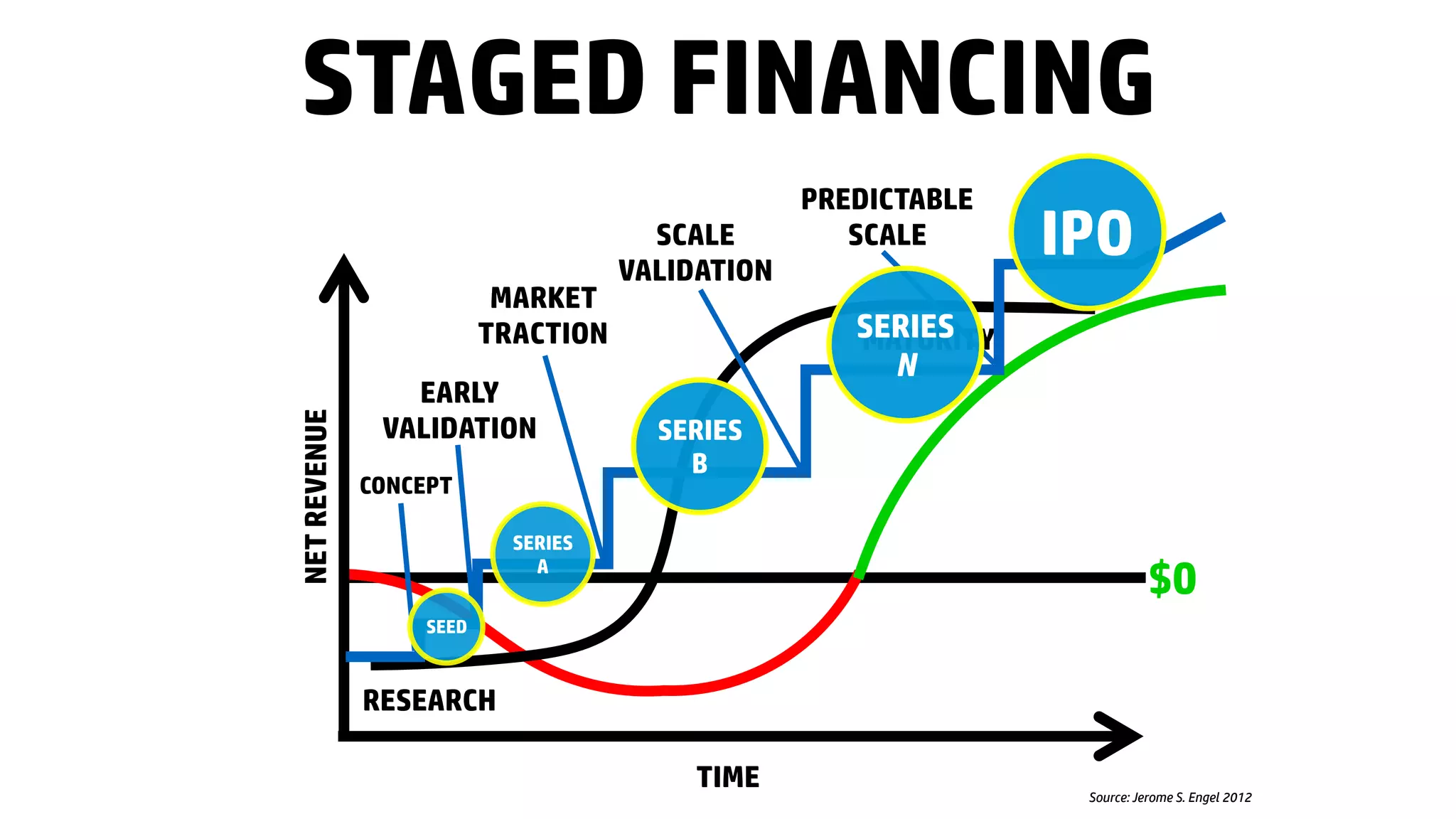 $0
STAGED FINANCING
NETREVENUE
TIME
RESEARCH
MATURITY
CONCEPT
EARLY
VALIDATION
MARKET
TRACTION
SCALE
VALIDATION
PREDICTABLE
SCALE
SEED
SERIES
A
SERIES
B
SERIES
N
IPO
Source: Jerome S. Engel 2012
 