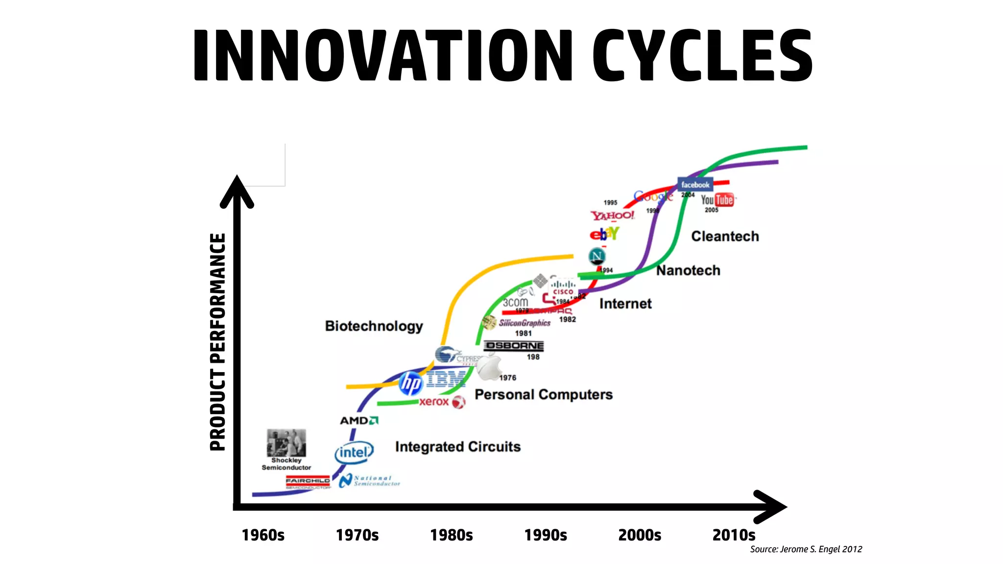 Source: Jerome S. Engel 2012
INNOVATION CYCLES
PRODUCTPERFORMANCE
1960s 1970s 1980s 1990s 2000s 2010s
 