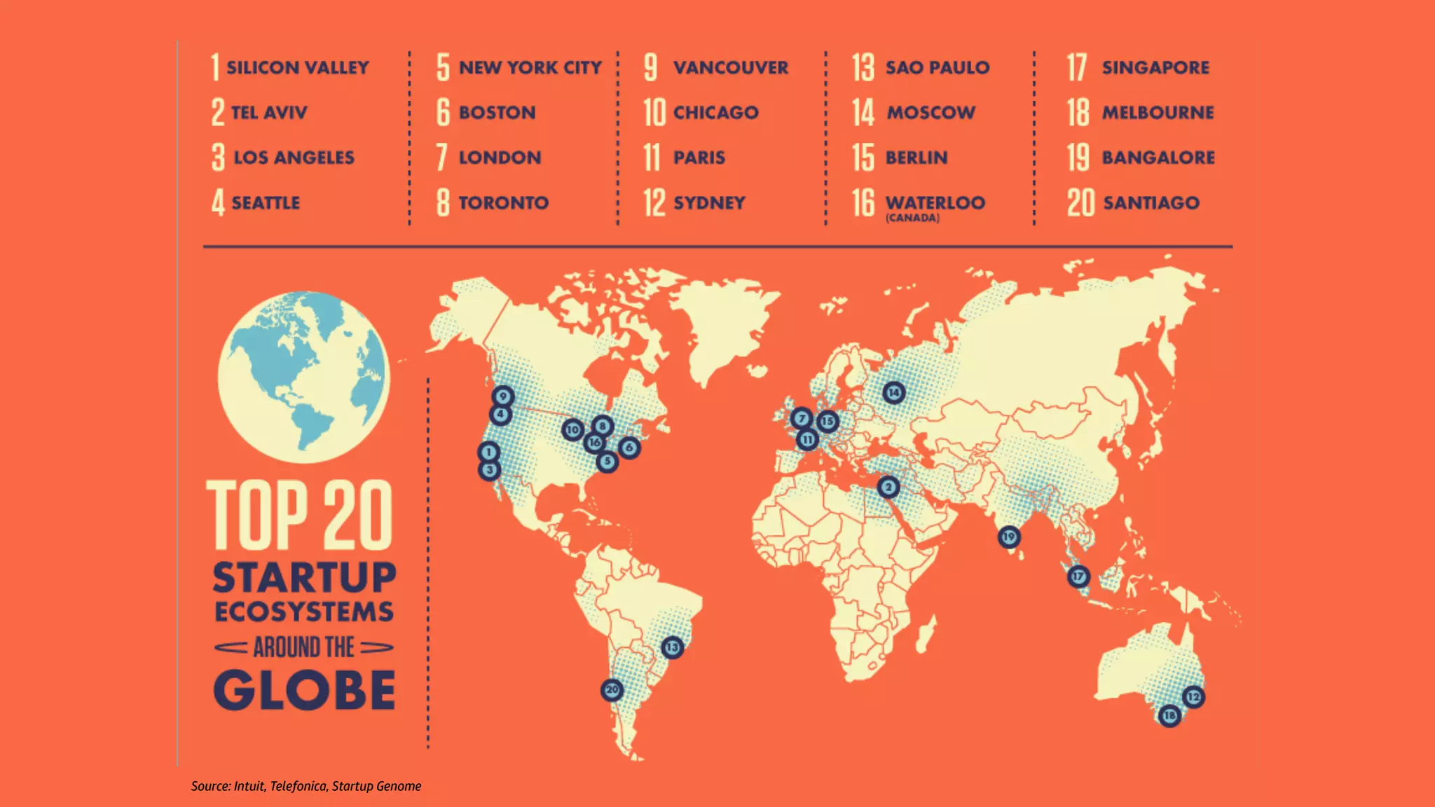 Source: Intuit, Telefonica, Startup Genome
 