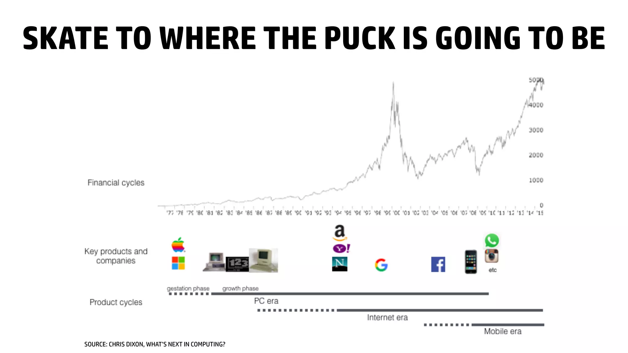SOURCE: CHRIS DIXON, WHAT’S NEXT IN COMPUTING?
SKATE TO WHERE THE PUCK IS GOING TO BE
 