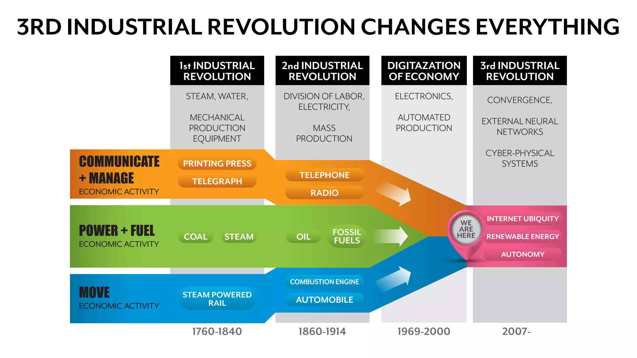 3RD INDUSTRIAL REVOLUTION CHANGES EVERYTHING
2007-
3rd INDUSTRIAL
REVOLUTION
CONVERGENCE,
EXTERNAL NEURAL
NETWORKS
CYBER-PHYSICAL
SYSTEMS
1969-2000
DIGITAZATION
OF ECONOMY
ELECTRONICS,
AUTOMATED
PRODUCTION
1st INDUSTRIAL
REVOLUTION
1760-1840
STEAM, WATER,
MECHANICAL
PRODUCTION
EQUIPMENT
1860-1914
2nd INDUSTRIAL
REVOLUTION
DIVISION OF LABOR,
ELECTRICITY,
MASS
PRODUCTION
COMMUNICATE
+ MANAGE
ECONOMIC ACTIVITY
POWER + FUEL
ECONOMIC ACTIVITY
MOVE
ECONOMIC ACTIVITY
PRINTING PRESS
TELEGRAPH
COAL STEAM OIL FOSSIL
FUELS
TELEPHONE
RADIO
COMBUSTION ENGINE
AUTOMOBILE
STEAM POWERED
RAIL
INTERNET UBIQUITY
RENEWABLE ENERGY
AUTONOMY
WE
ARE
HERE
 