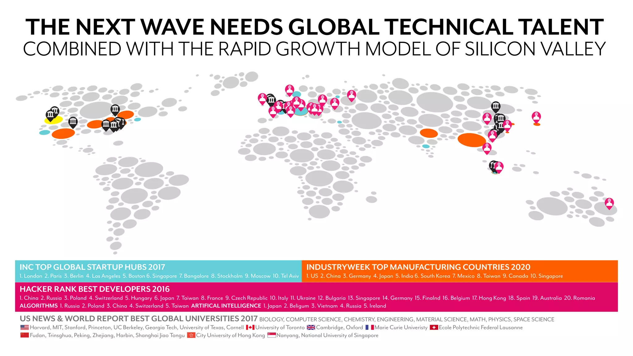 THE NEXT WAVE NEEDS GLOBAL TECHNICAL TALENT
COMBINED WITH THE RAPID GROWTH MODEL OF SILICON VALLEY
INC TOP GLOBAL STARTUP HUBS 2017
1. London 2. Paris 3. Berlin 4. Los Angeles 5. Boston 6. Singapore 7. Bangalore 8. Stockholm 9. Moscow 10. Tel Aviv
HACKER RANK BEST DEVELOPERS 2016
1. China 2. Russia 3. Poland 4. Switzerland 5. Hungary 6. Japan 7. Taiwan 8. France 9. Czech Republic 10. Italy 11. Ukraine 12. Bulgaria 13. Singapore 14. Germany 15. Finalnd 16. Belgium 17. Hong Kong 18. Spain 19. Australia 20. Romania
ALGORITHMS 1. Russia 2. Poland 3. China 4. Switzerland 5. Taiwan ARTIFICAL INTELLIGENCE 1. Japan 2. Beligum 3. Vietnam 4. Russia 5. Ireland
INDUSTRYWEEK TOP MANUFACTURING COUNTRIES 2020
1. US 2. China 3. Germany 4. Japan 5. India 6. South Korea 7. Mexico 8. Taiwan 9. Canada 10. Singapore
US NEWS & WORLD REPORT BEST GLOBAL UNIVERSITIES 2017 BIOLOGY, COMPUTER SCIENCE, CHEMISTRY, ENGINEERING, MATERIAL SCIENCE, MATH, PHYSICS, SPACE SCIENCE
Harvard, MIT, Stanford, Princeton, UC Berkeley, Georgia Tech, University of Texas, Cornell University of Toronto Cambridge, Oxford Marie Curie Univeristy Ecole Polytechnic Federal Lausanne
Fudan, Trinsghua, Peking, Zhejiang, Harbin, Shanghai Jiao Tongu City University of Hong Kong Nanyang, National University of Singapore
 