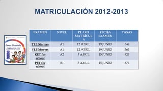 EXAMEN        NIVEL    PLAZO      FECHA     TASAS
                       MATRÍCUL   EXAMEN
                          A
YLE Starters    A1     12 ABRIL   19 JUNIO    54€
YLE Movers      A1     12 ABRIL   19 JUNIO    56€
  KET for       A2      5 ABRIL   15 JUNIO    82€
  school
  PET for       B1      5 ABRIL   15 JUNIO    87€
  school
 
